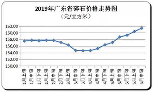 廣東省隨時價格走向，持續上漲